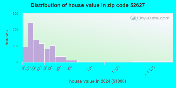 52627 Zip Code (Fort Madison, Iowa) Profile homes, apartments, schools, population,