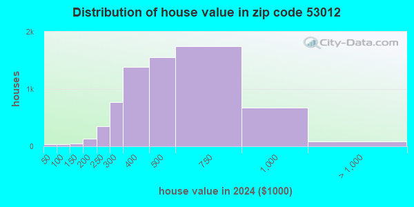 53012 Zip Code (Cedarburg, Wisconsin) Profile - homes, apartments