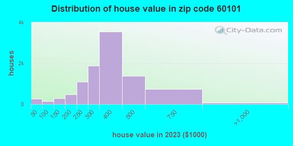 60101 Zip Code (Addison, Illinois) Profile homes, apartments, schools