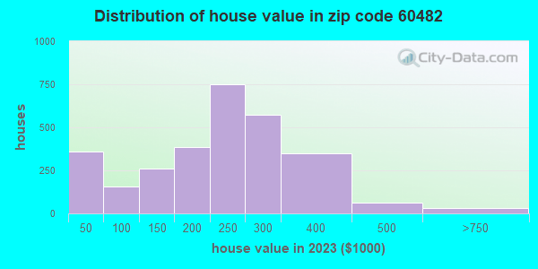 60482 Zip Code (Worth, Illinois) Profile homes, apartments, schools, population,