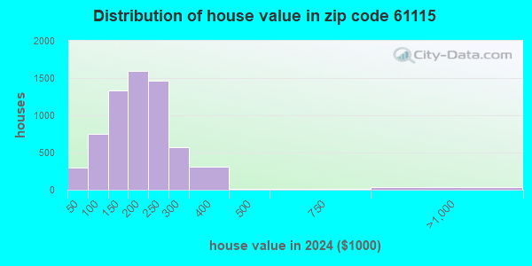 61115 Zip Code (Machesney Park, Illinois) Profile homes, apartments, schools, population