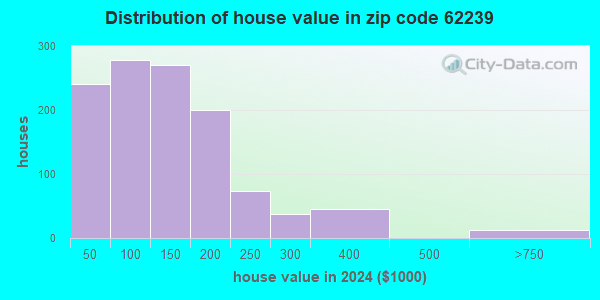 62239 Zip Code (Dupo, Illinois) Profile homes, apartments, schools, population,