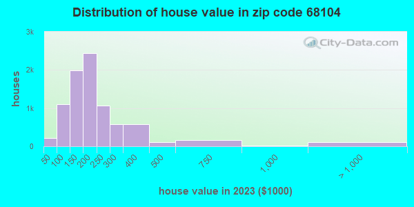 68104 Zip Code (Omaha, Nebraska) Profile homes, apartments, schools