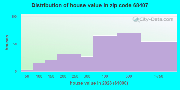 68407 Zip Code (Murdock, Nebraska) Profile homes, apartments, schools
