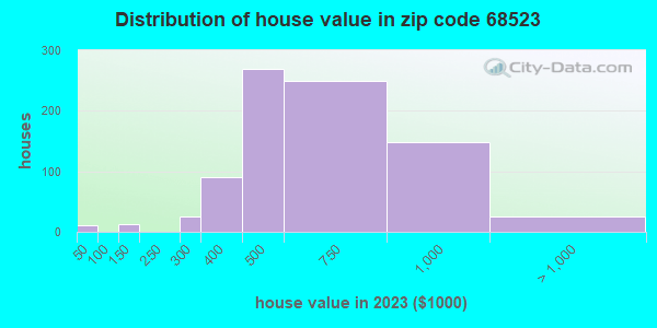 68523 Zip Code (Yankee Hill, Nebraska) Profile homes, apartments