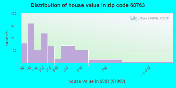 68763 Zip Code (O'Neill, Nebraska) Profile homes, apartments, schools