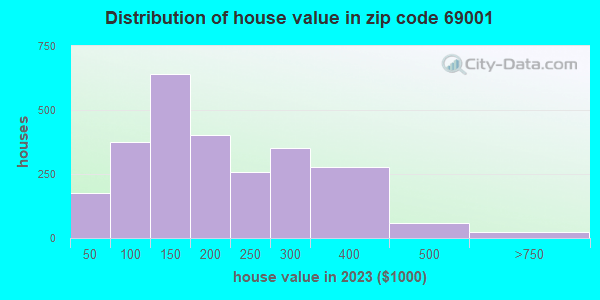69001 Zip Code (McCook, Nebraska) Profile homes, apartments, schools