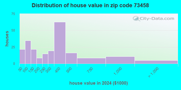 73458 Zip Code (Springer, Oklahoma) Profile homes, apartments, schools, population,