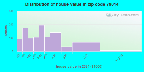 79014 Zip Code (Canadian, Texas) Profile homes, apartments, schools