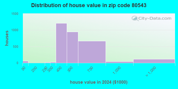 80543 Zip Code (Milliken, Colorado) Profile homes, apartments, schools, population,