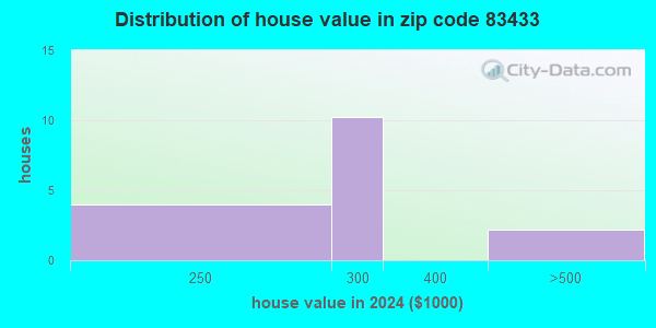 83433 Zip Code (Island Park, Idaho) Profile homes, apartments, schools, population,