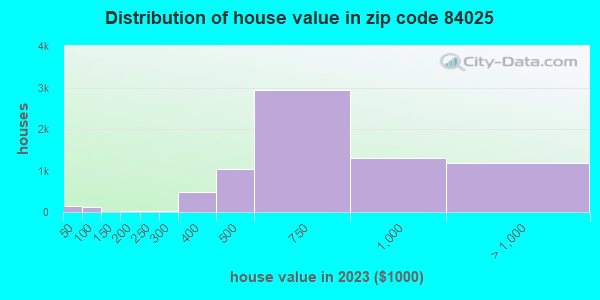 84025 Zip Code (Farmington, Utah) Profile homes, apartments, schools