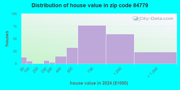 84779 Zip Code (Virgin, Utah) Profile homes, apartments, schools, population, averages