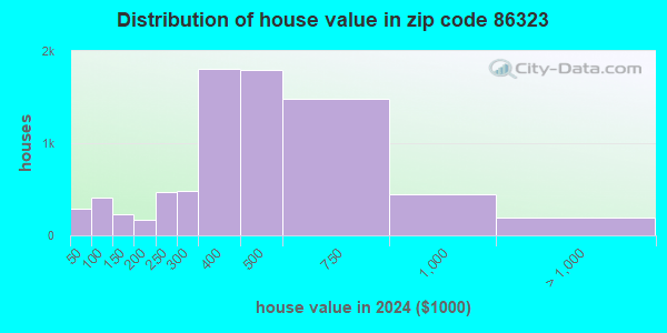 86323 Zip Code (Chino Valley, Arizona) Profile homes, apartments, schools, population,