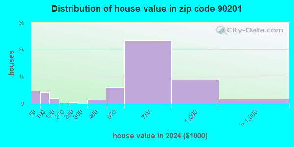 90201 Zip Code (Bell Gardens, California) Profile homes, apartments