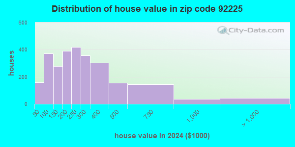 92225 Zip Code (Blythe, California) Profile homes, apartments, schools, population,