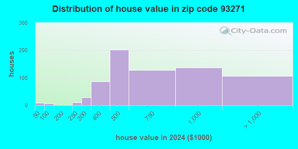 93271 Zip Code (Three Rivers, California) Profile homes, apartments, schools, population