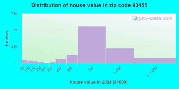 93455 Zip Code (Orcutt, California) Profile homes, apartments