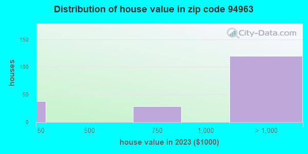 94963 Zip Code (San Geronimo, California) Profile homes, apartments