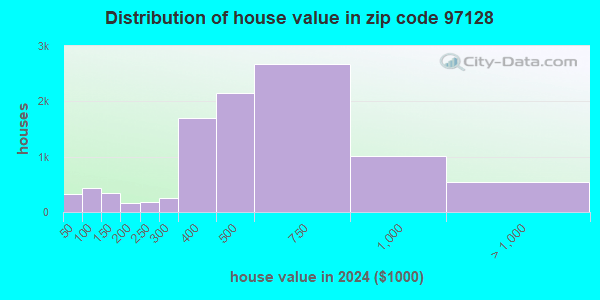 97128 Zip Code (McMinnville, Oregon) Profile homes, apartments, schools, population,