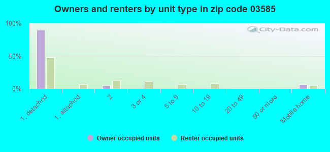 03585 Zip Code (Lisbon, New Hampshire) Profile homes, apartments, schools, population,