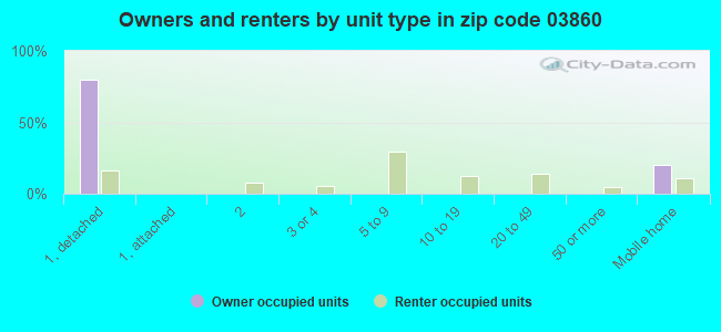 03860 Zip Code (North Conway, New Hampshire) Profile homes, apartments, schools, population