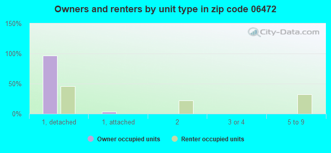 06472 Zip Code (Connecticut) Profile homes, apartments, schools, population, averages