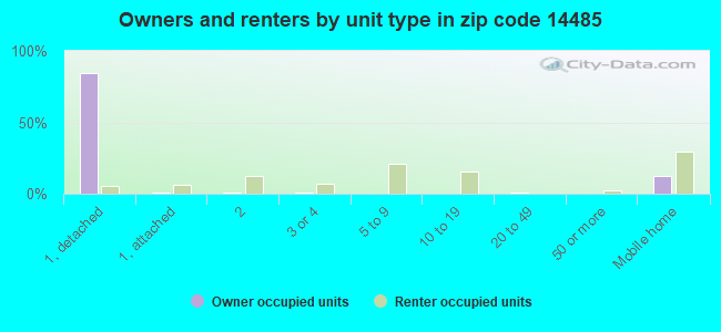 14485 Zip Code (Lima, New York) Profile homes, apartments, schools, population,