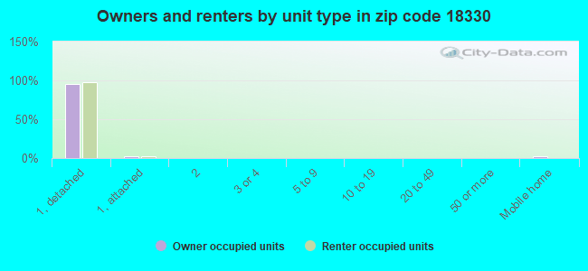 18330 Zip Code (Effort, Pennsylvania) Profile homes, apartments, schools, population,
