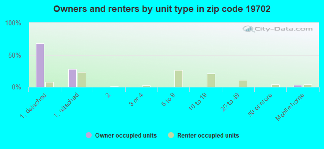 19702 Zip Code (Glasgow, Delaware) Profile homes, apartments, schools, population,