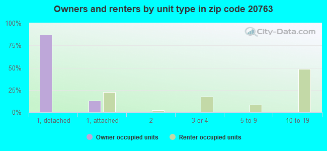 20763 Zip Code (Savage, Maryland) Profile homes, apartments, schools, population,