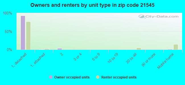 21545 Zip Code (Mount Savage, Maryland) Profile homes, apartments, schools, population,