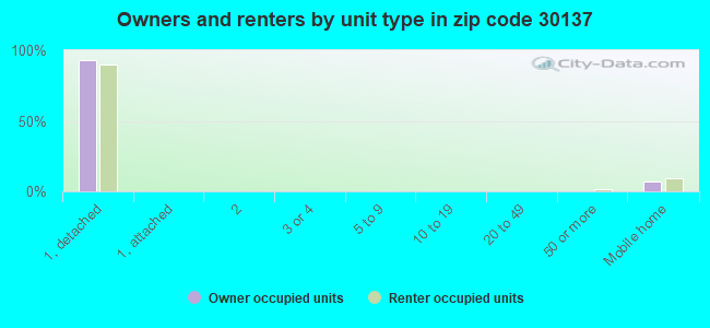 30137 Zip Code (Emerson, Profile homes, apartments, schools, population,