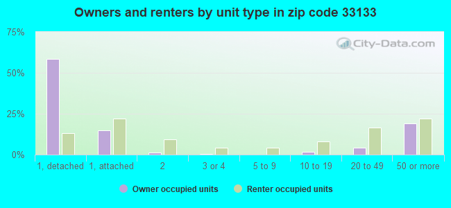 33133 Zip Code (Miami, Florida) Profile homes, apartments, schools, population,