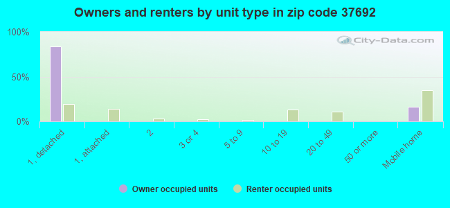 37692 Zip Code (Unicoi, Tennessee) Profile homes, apartments, schools, population,
