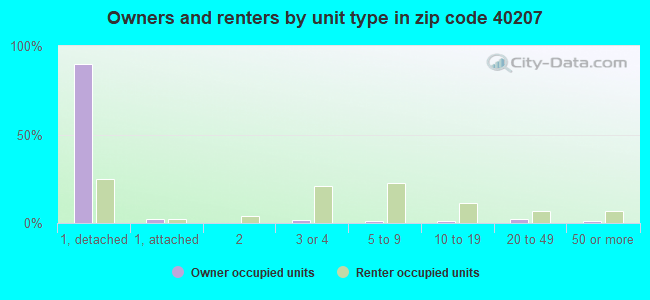 40207 Zip Code (St. Matthews, Kentucky) Profile homes, apartments, schools, population,
