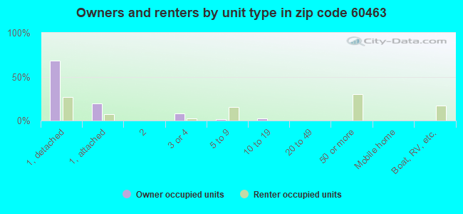 60463 Zip Code (Palos Heights, Illinois) Profile homes, apartments, schools, population