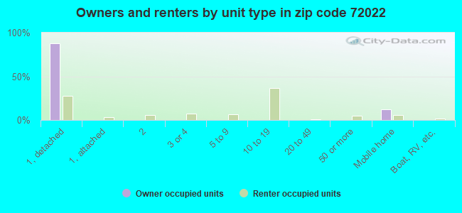 72022 Zip Code (Bryant, Arkansas) Profile homes, apartments, schools, population,