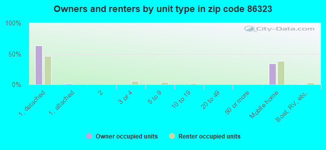 86323 Zip Code (Chino Valley, Arizona) Profile homes, apartments, schools, population,