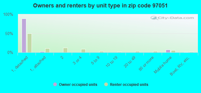 97051 Zip Code (St. Helens, Oregon) Profile homes, apartments, schools, population,