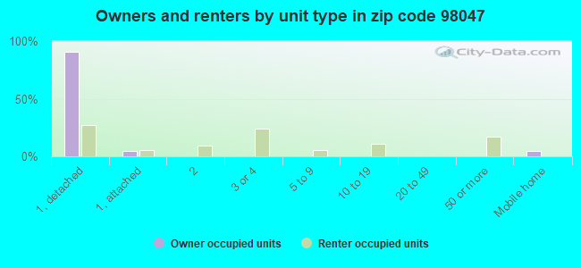 98047 Zip Code (Pacific, Washington) Profile homes, apartments, schools, population,