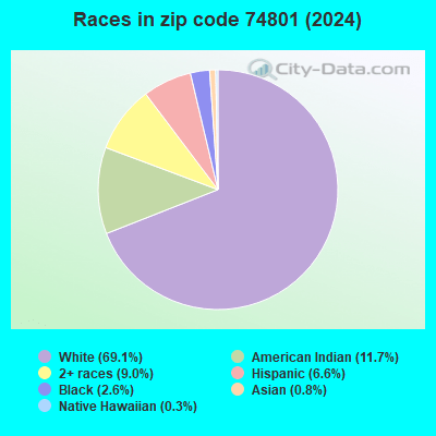 74801 Zip Code (Shawnee, Oklahoma) Profile - homes, apartments, schools
