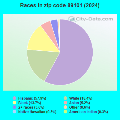 89101 Zip Code (Las Vegas, Nevada) Profile - homes, apartments, schools