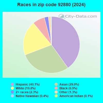 92880 Zip Code (Eastvale, California) Profile - homes, apartments