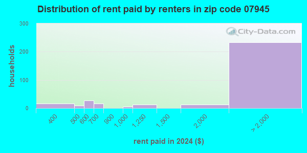 07945 Zip Code (Mendham, New Jersey) Profile homes, apartments, schools, population,