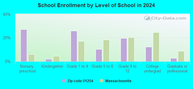 01254 Zip Code (Massachusetts) Profile homes, apartments, schools