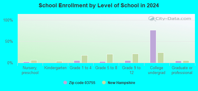 03755 Zip Code (Hanover, New Hampshire) Profile homes, apartments, schools, population,