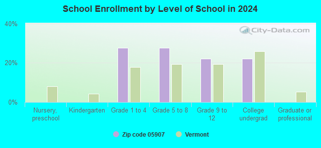 05907 Zip Code (Vermont) Profile homes, apartments, schools