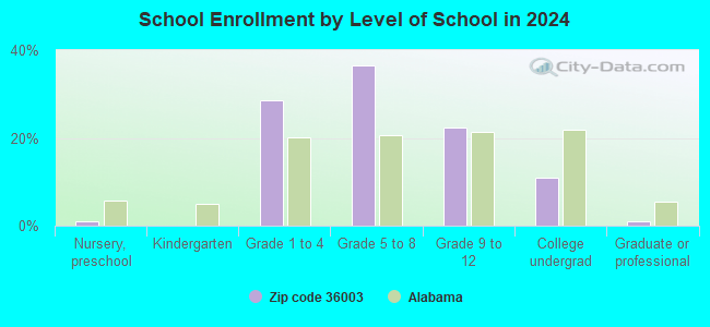 36003 Zip Code (Autaugaville, Alabama) Profile homes, apartments