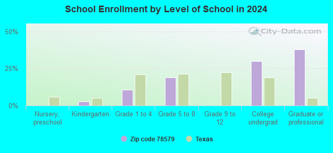 78579 Zip Code (Progreso, Texas) Profile homes, apartments, schools, population,